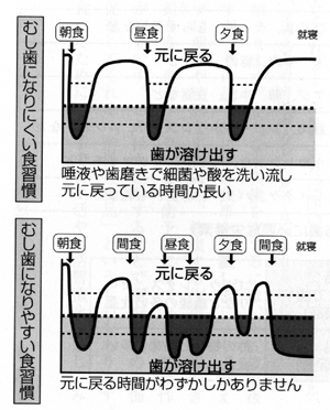 むし歯と食習慣